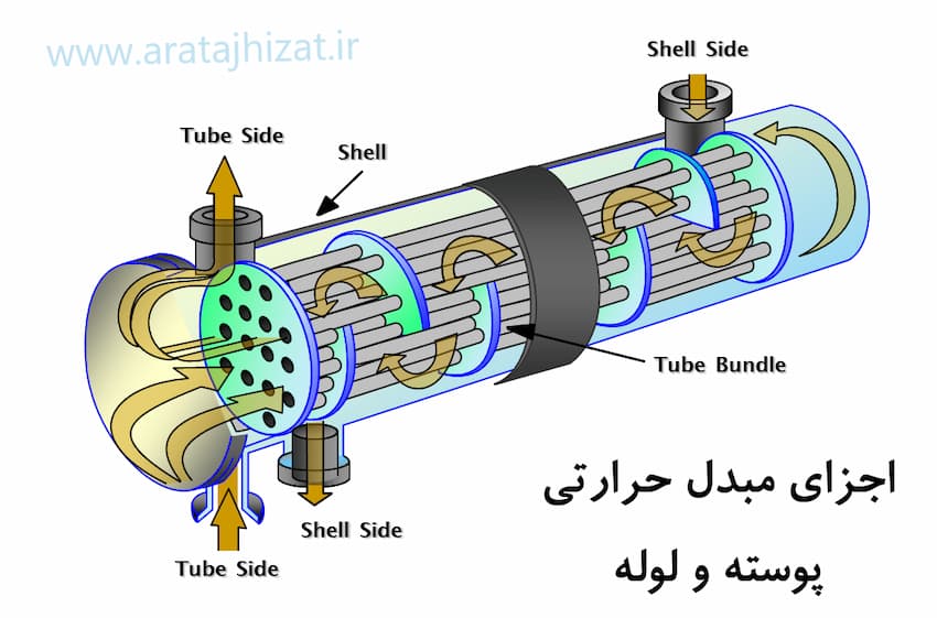 اجزایی مبدل حرارتی